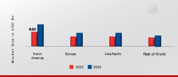 WOOD CHIPPER MARKET SHARE BY REGION 2022