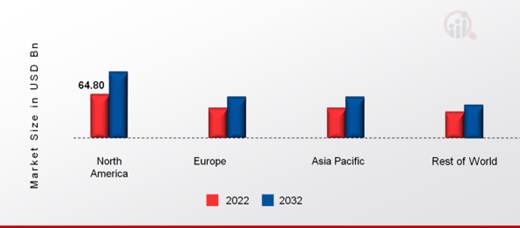 WOOD PULP MARKET SHARE BY REGION 2022