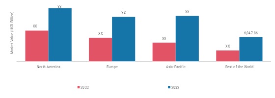 WOUND CARE MARKET, BY REGION, 2022 & 2032