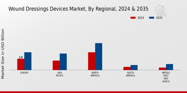 Wound Dressings Devices Market Regional Insights