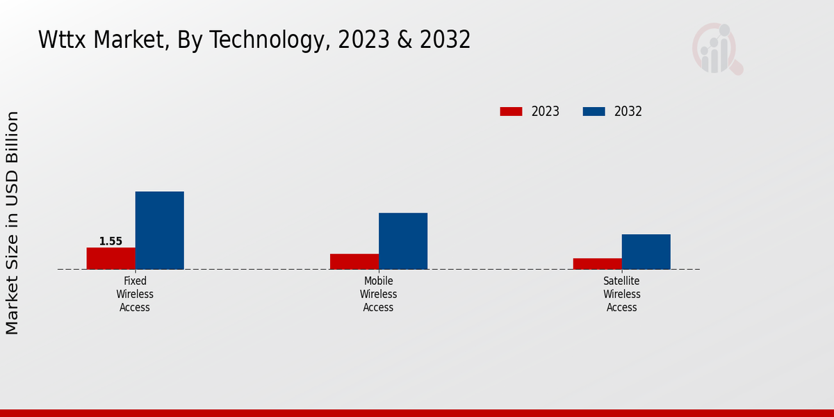 WTTX Market Technology Insights