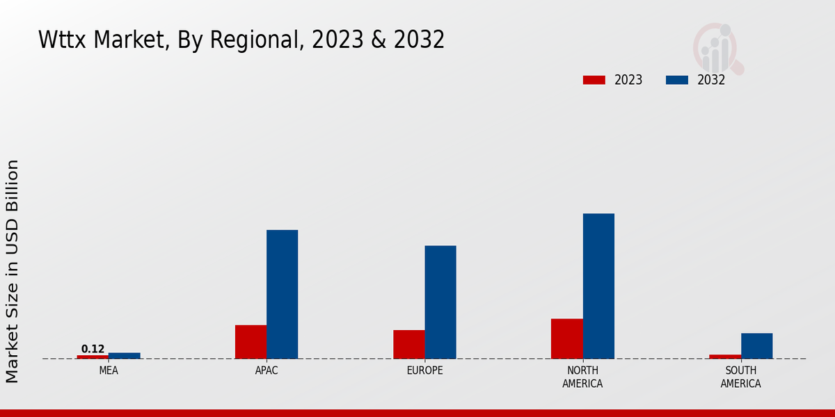 WTTX Market Regional Insights