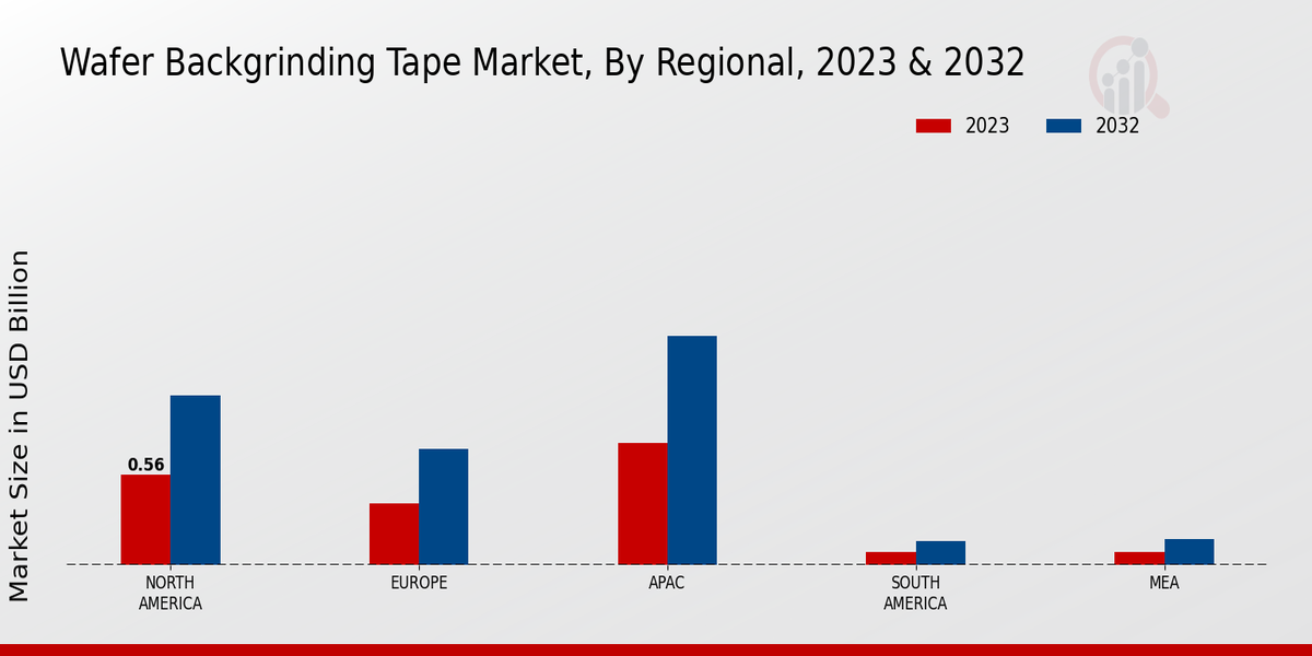 Wafer Backgrinding Tape Market Regional Insights