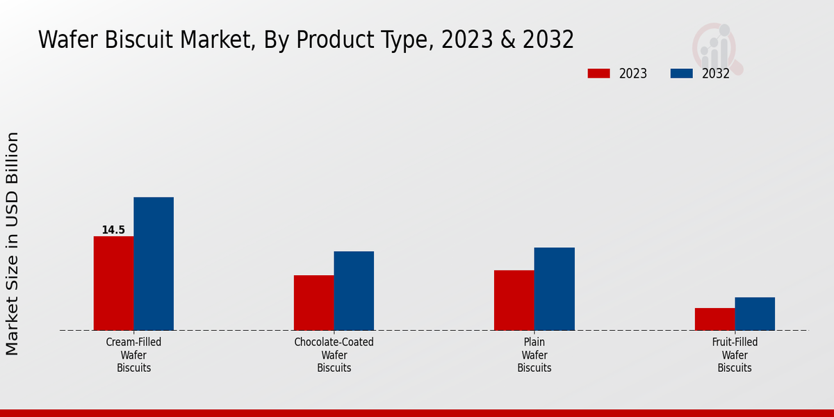 Wafer Biscuit Market By Product Type