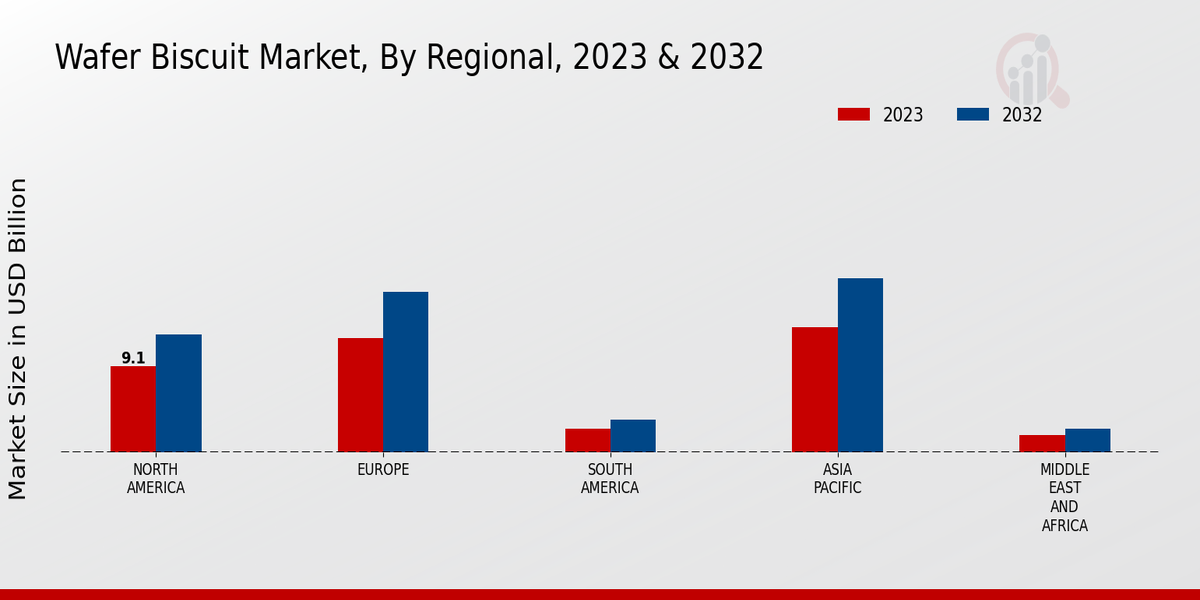 Wafer Biscuit Market By Region