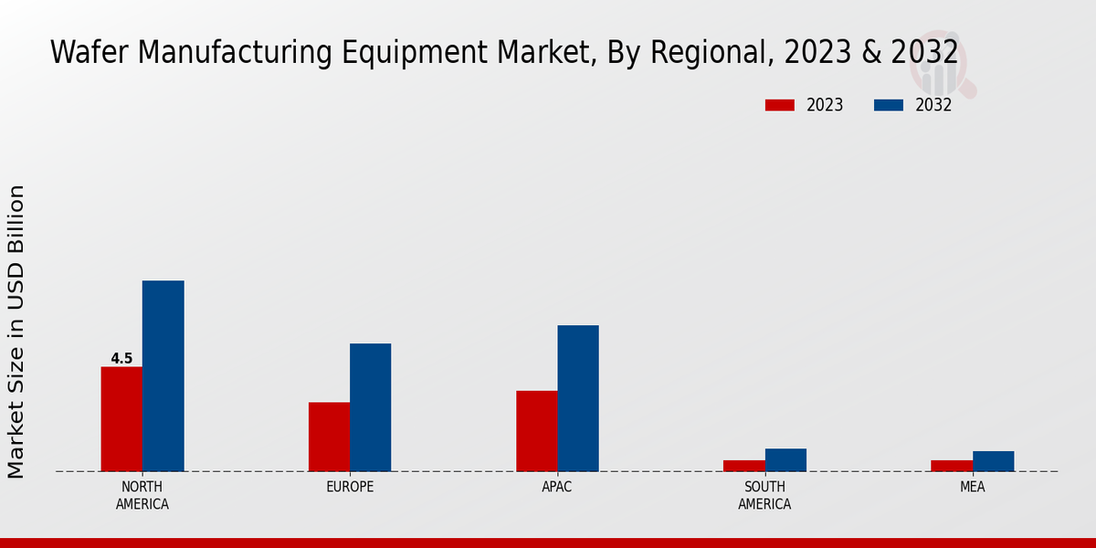 Wafer Manufacturing Equipment Market Regional Insights