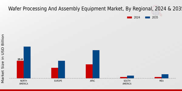 Wafer Processing And Assembly Equipment Market Region