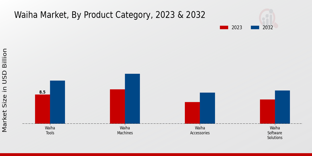 Waiha Market Product Category Insights