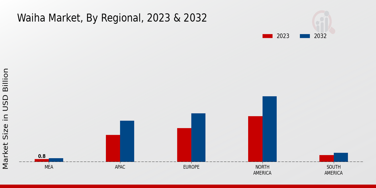 Waiha Market Regional Insights