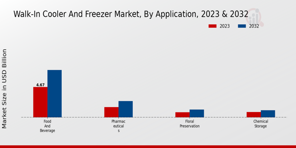 Walk-In Cooler and Freezer Market Application Insights