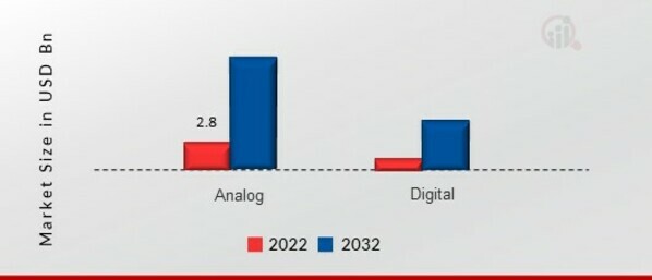 Walkie Talkie Market, by Type, 2022 & 2032