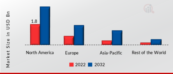 Walkie Talkie Market SHARE BY REGION 2022 