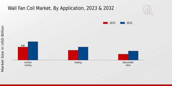 Wall Fan Coil Market By Application