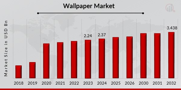 Wallpaper Market