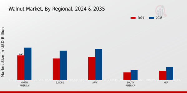 Walnut Market Regional Insights