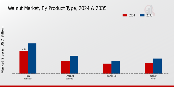 Walnut Market Segment Insights