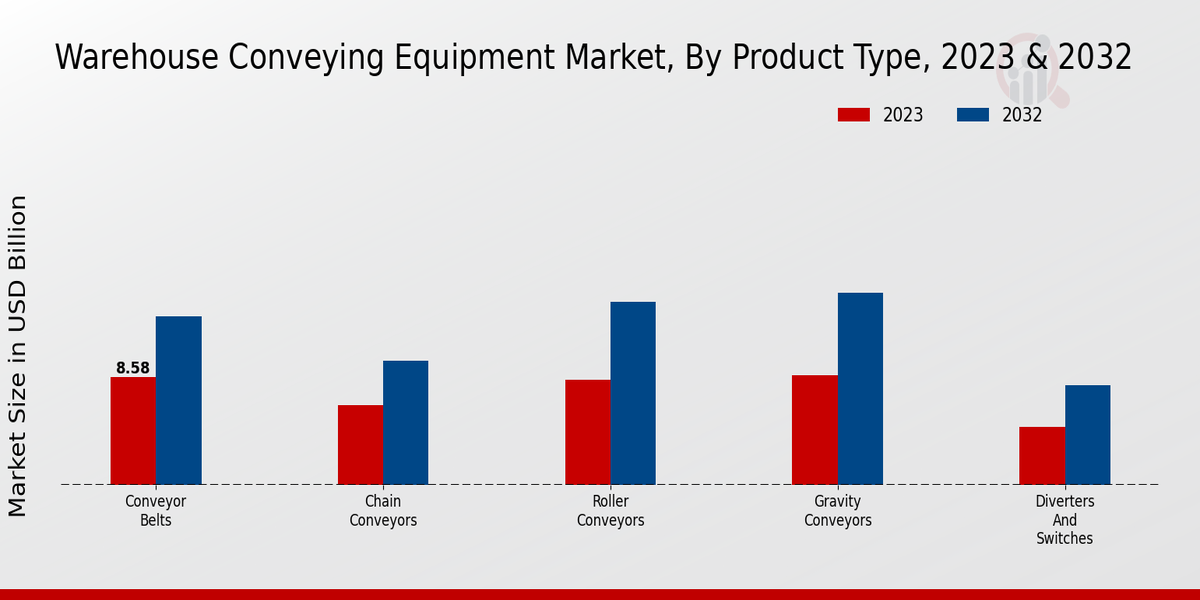 Warehouse Conveying Equipment Market Product Type Insights  