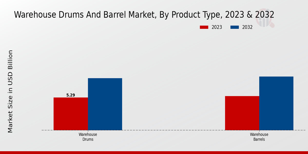 Warehouse Drums And Barrel Market Product Type Insights