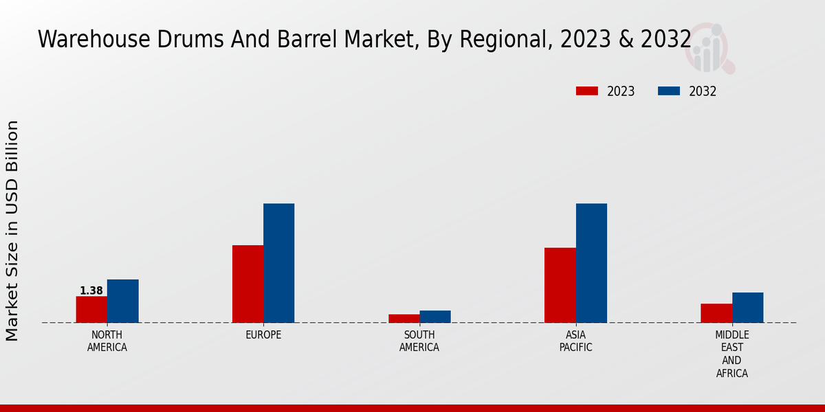 Warehouse Drums And Barrel Market Regional Insights