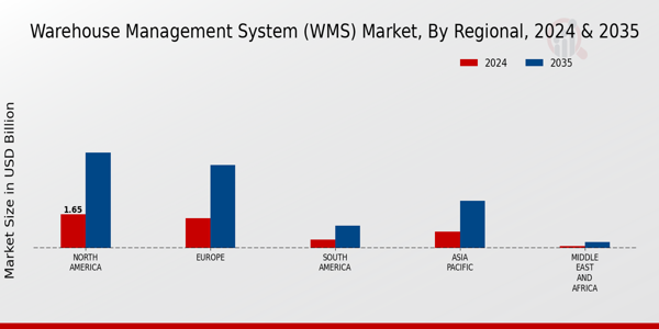 Warehouse Management System (WMS) Market Regional Insights