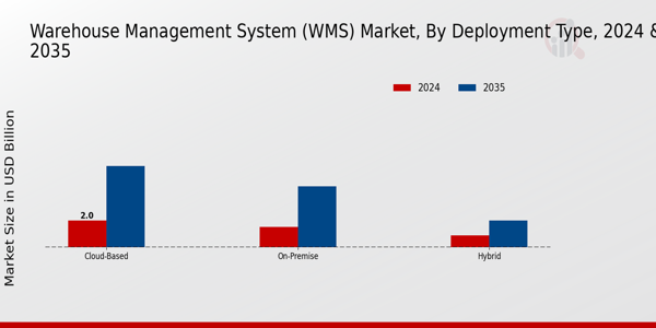 Warehouse Management System (WMS) Market Type Insights