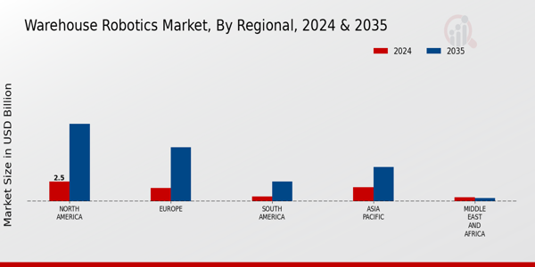 Warehouse Robotics Market Regional Insights