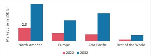 Warehouse Robotics Market SHARE BY REGION 2022