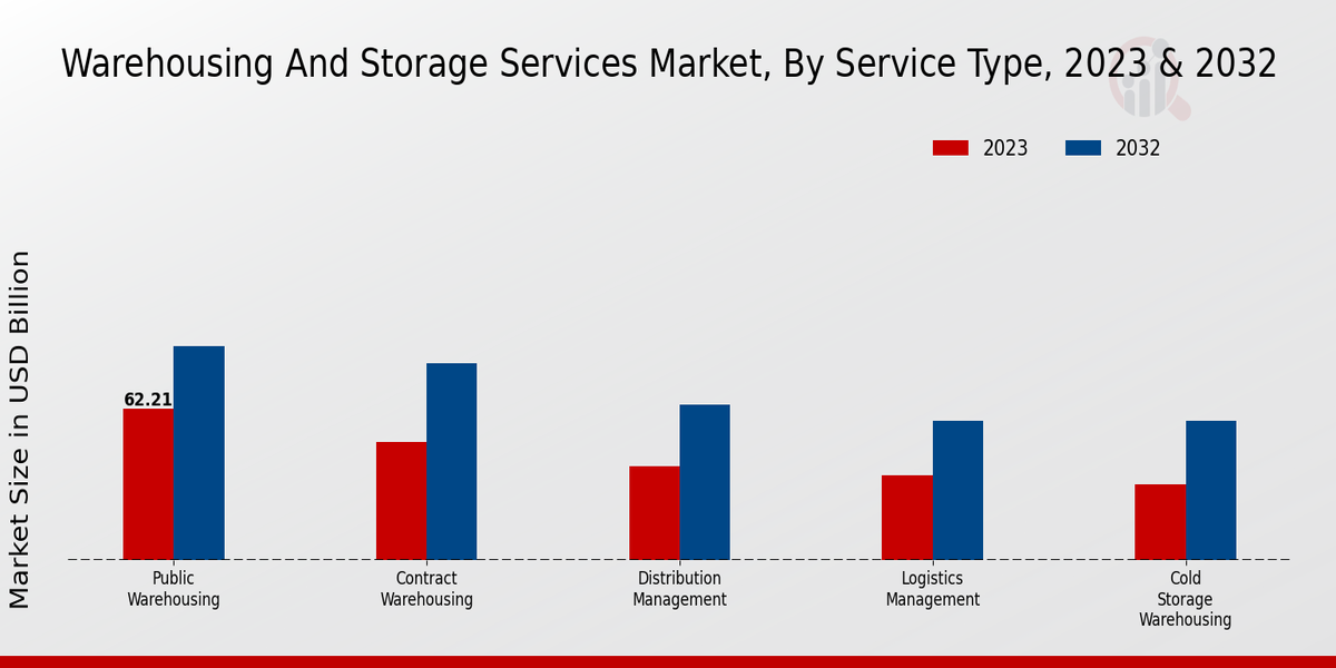 Warehousing And Storage Services Market Service Type Insights  