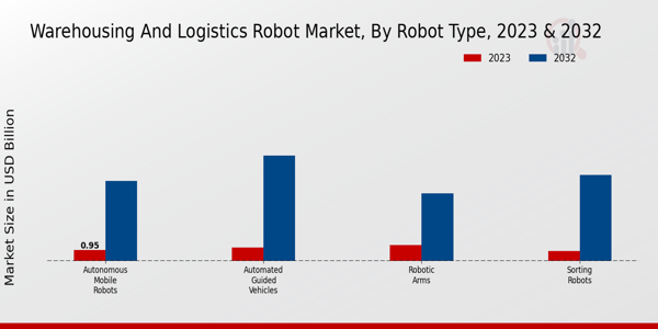 Warehousing and Logistics Robot Market Robot Type Insights