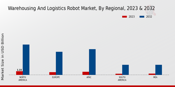 Warehousing and Logistics Robot Market Regional Insights