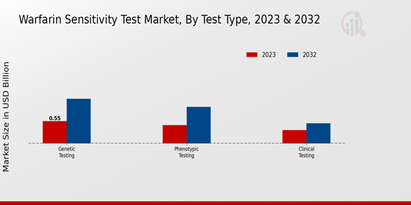 Warfarin Sensitivity Test Market Test Type Insights  