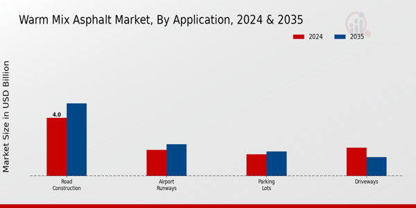 Warm Mix Asphalt Market Application Insights