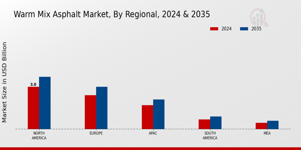 Warm Mix Asphalt Market Regional Insights