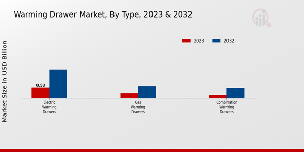 Warming Drawer Market nach Typ 
