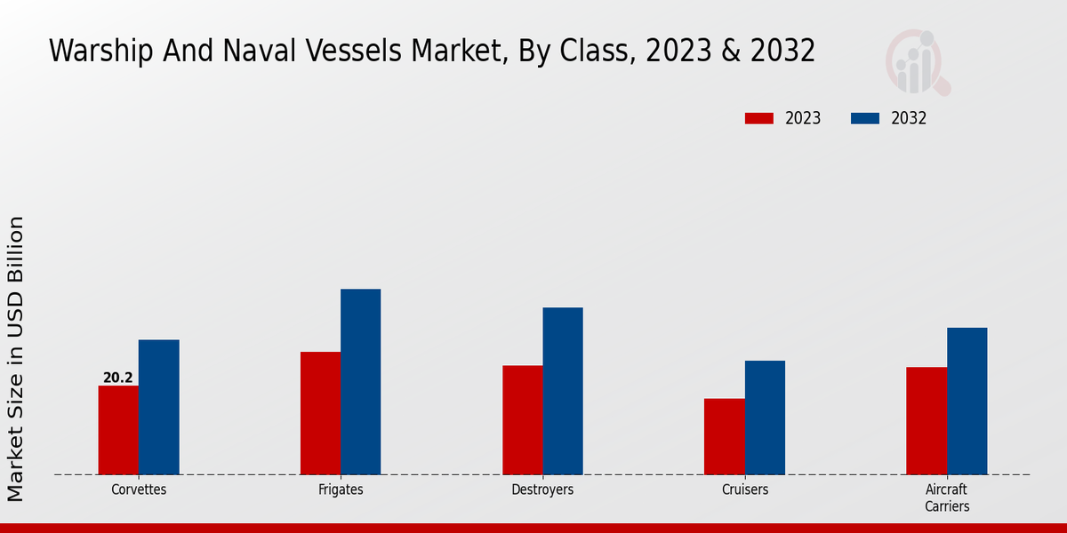 Warship And Naval Vessels Market Class