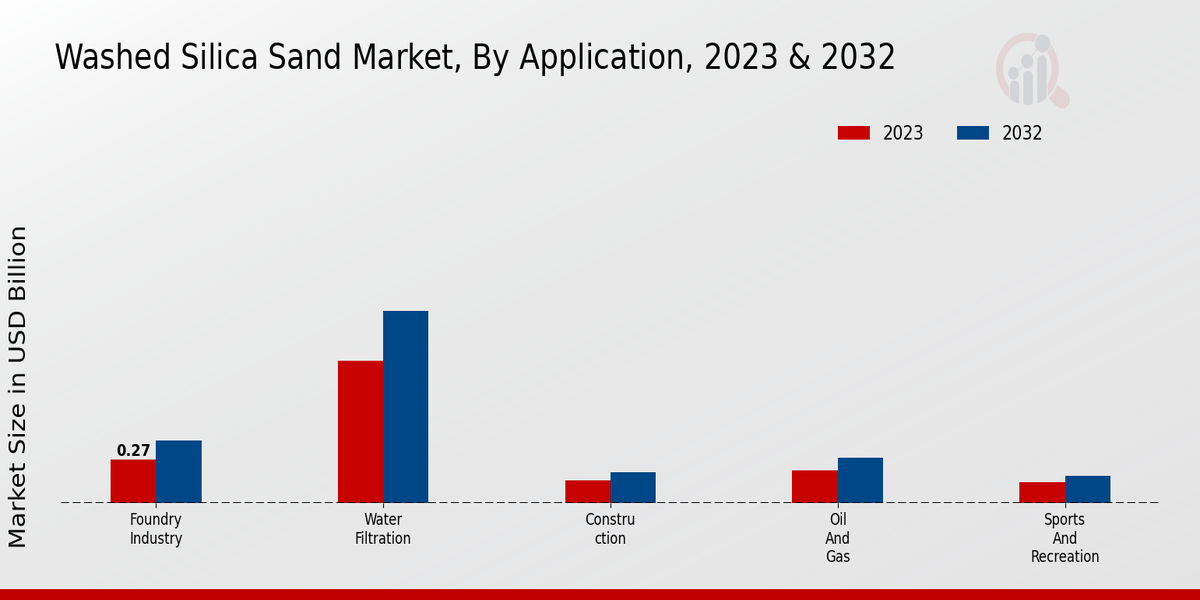 Washed Silica Sand Market Application Insights  