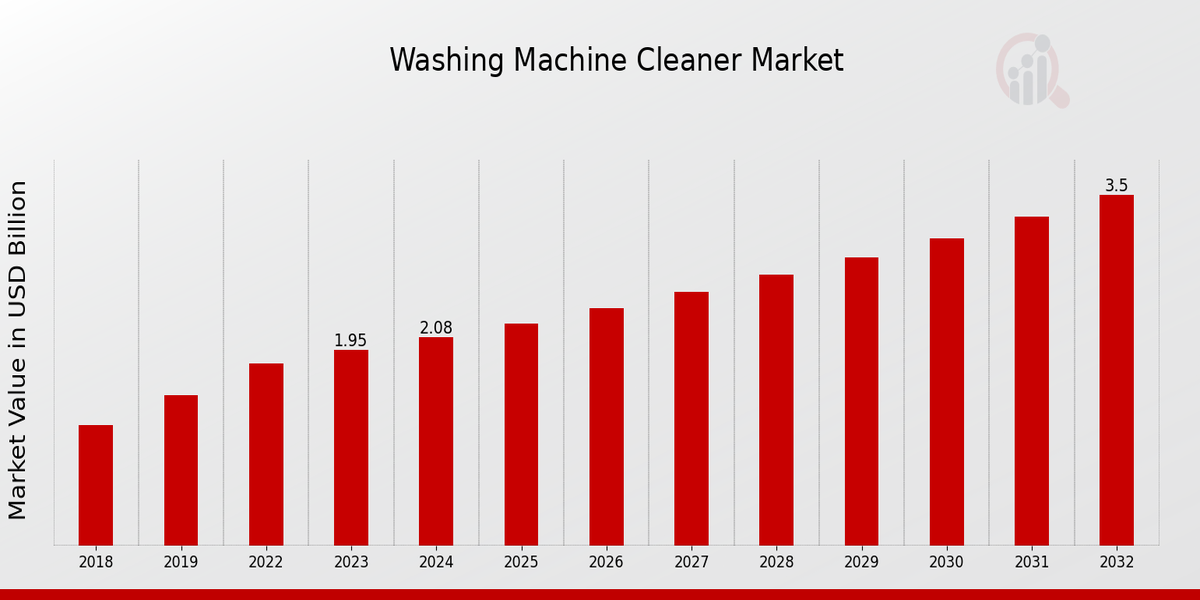 Washing Machine Cleaner Market Overview