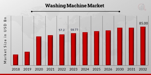 Washing Machine Market Overview