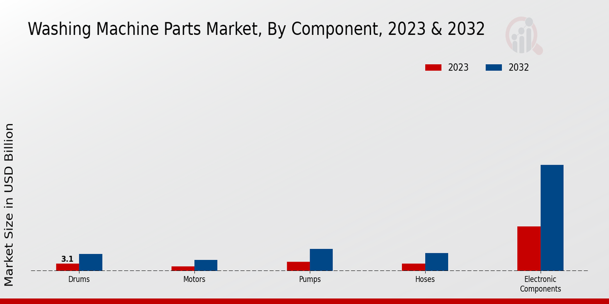 Washing Machine Parts Market Component Insights