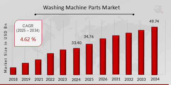 Washing Machine Parts Market Overview