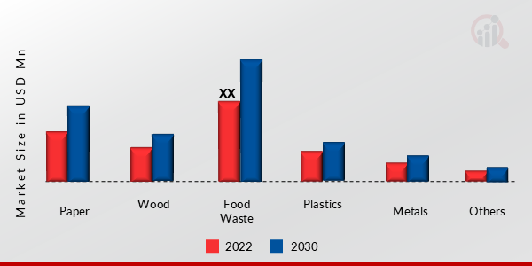 Waste-to-Energy by Type of Waste Insights