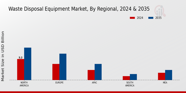 Waste Disposal Equipment Market Region