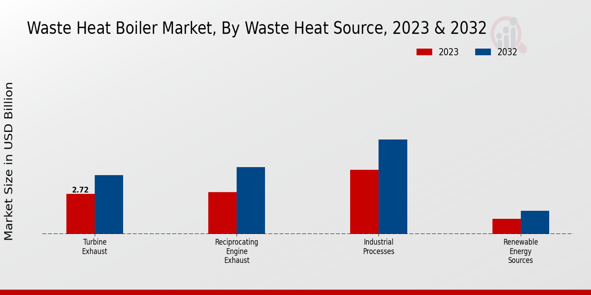 Waste Heat Boiler Market Insights