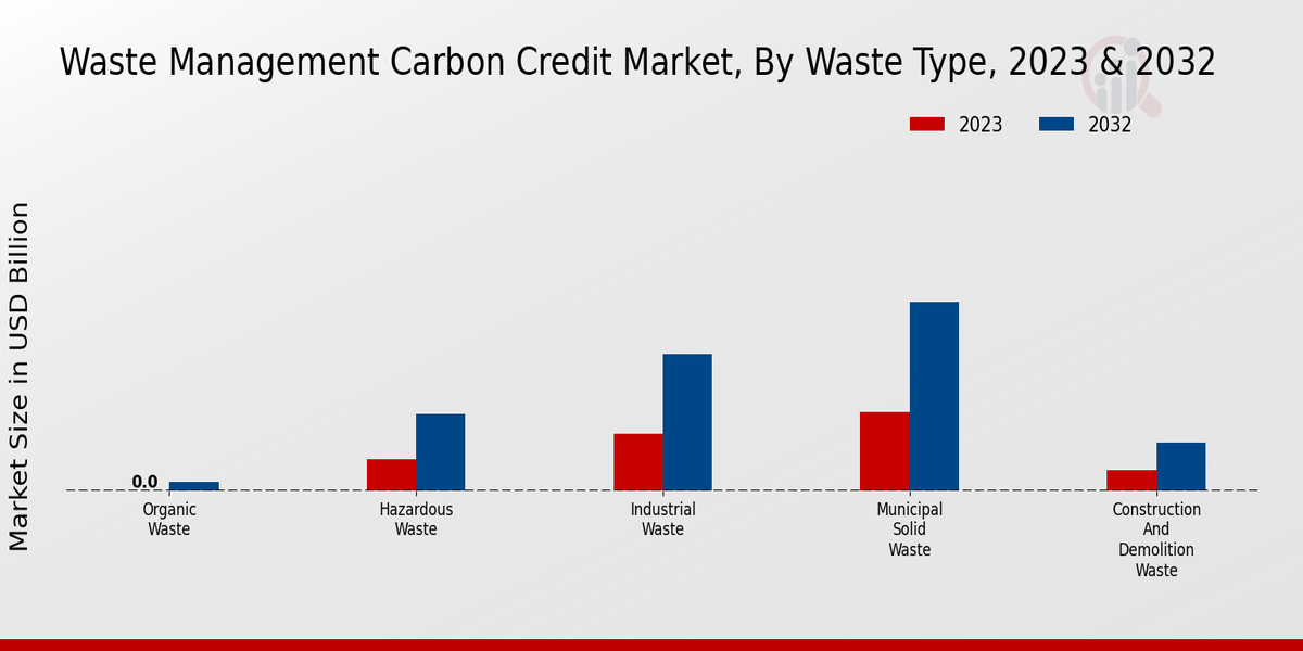 Waste Management Carbon Credit Market Waste Type Insights  