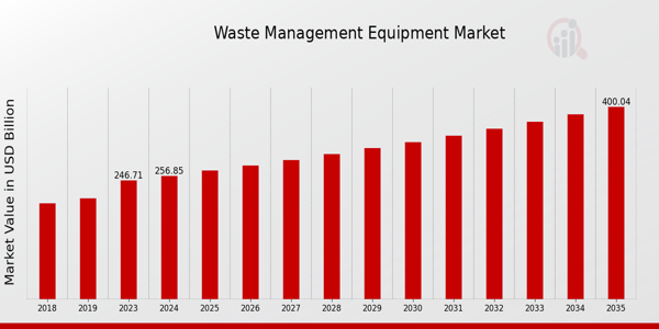 Waste Management Equipment Market size