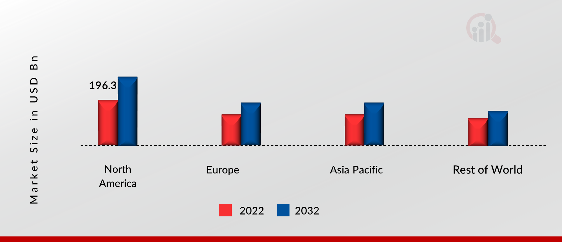 Waste Management Market Share By Region 2022