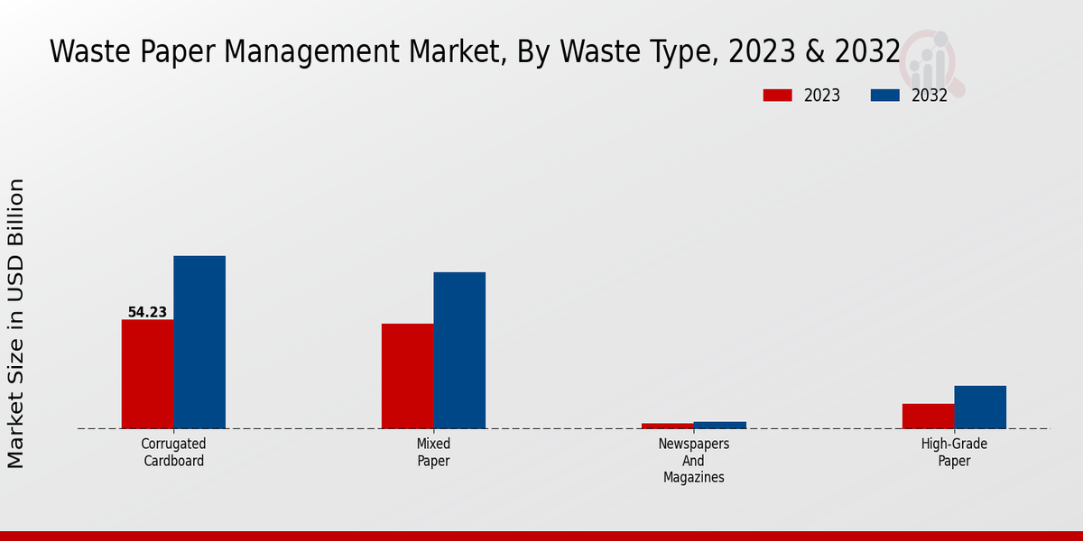 Waste Paper Management Market Waste Type Insights  