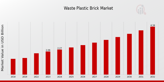 Waste Plastic Brick Market Overview