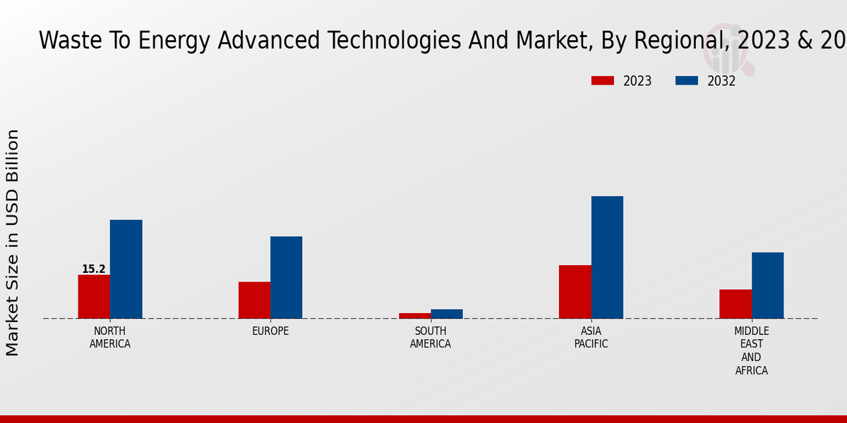 Waste To Energy Advanced Technologies And Market Regional Insights