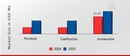 Waste To Energy Market, By Technology, 2024 & 2035